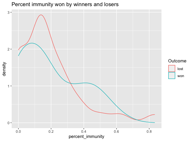 data visualization showing percent immunity won by Survivor winners and non-winners